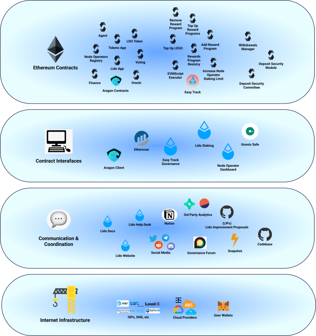 代币经济学案例分析系列（15）：Lido. DAO 的脆弱性：Lido 的治理风险和机遇有哪些？ | by TELab | Medium