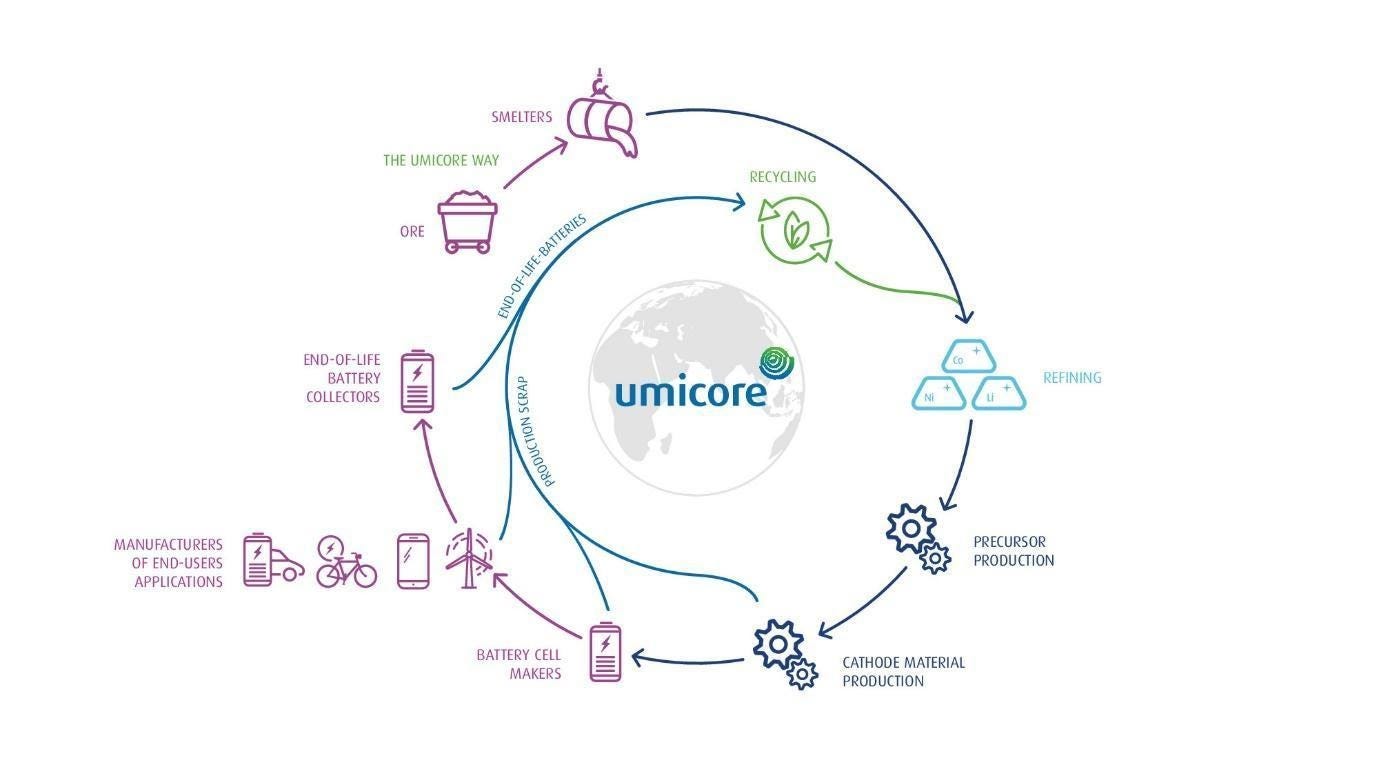 Environmental footprint of the battery value chain — life cycle assessment ( LCA) as a measurement tool | by BatteryBits Editors | BatteryBits (Volta  Foundation) | Medium