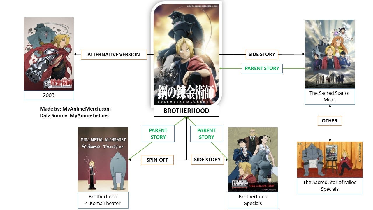 Best Buy: Fullmetal Alchemist: Brotherhood OVA Collection [2 Discs]  [Blu-ray/DVD]