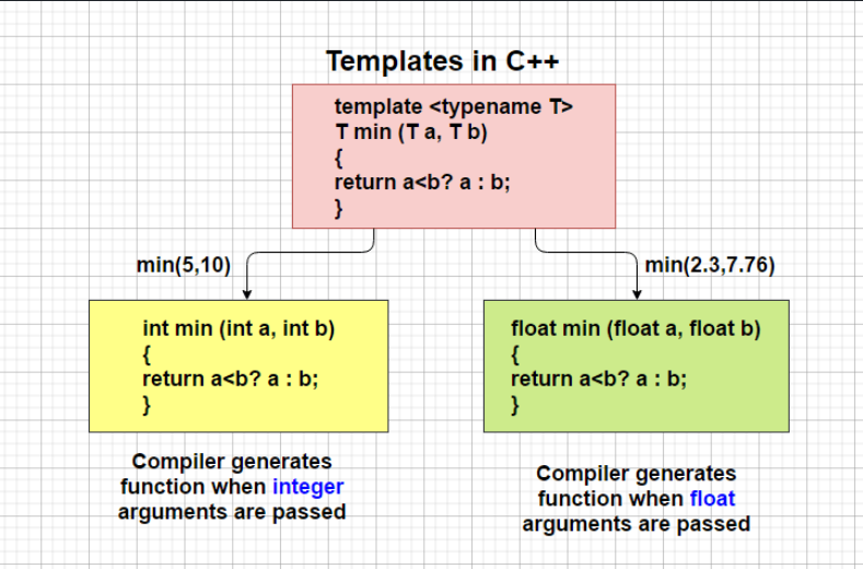 C++ Method Overloading Program - Studytonight