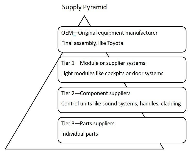 The Difference Between Tier 1, 2, and 3 Suppliers