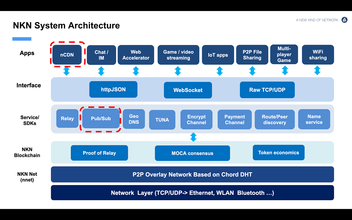 NKN System Architecture and Product Focus | by NKN | #NKN | Medium