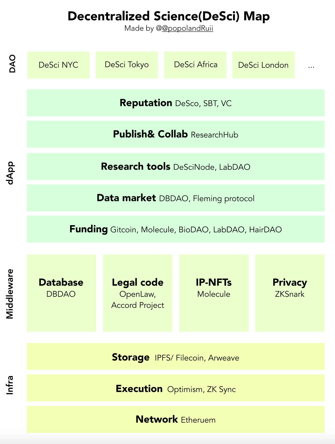 Decentralized Science(DeSci): How Blockchain Disrupts the Science Landscape  | by SevenX Ventures | Medium