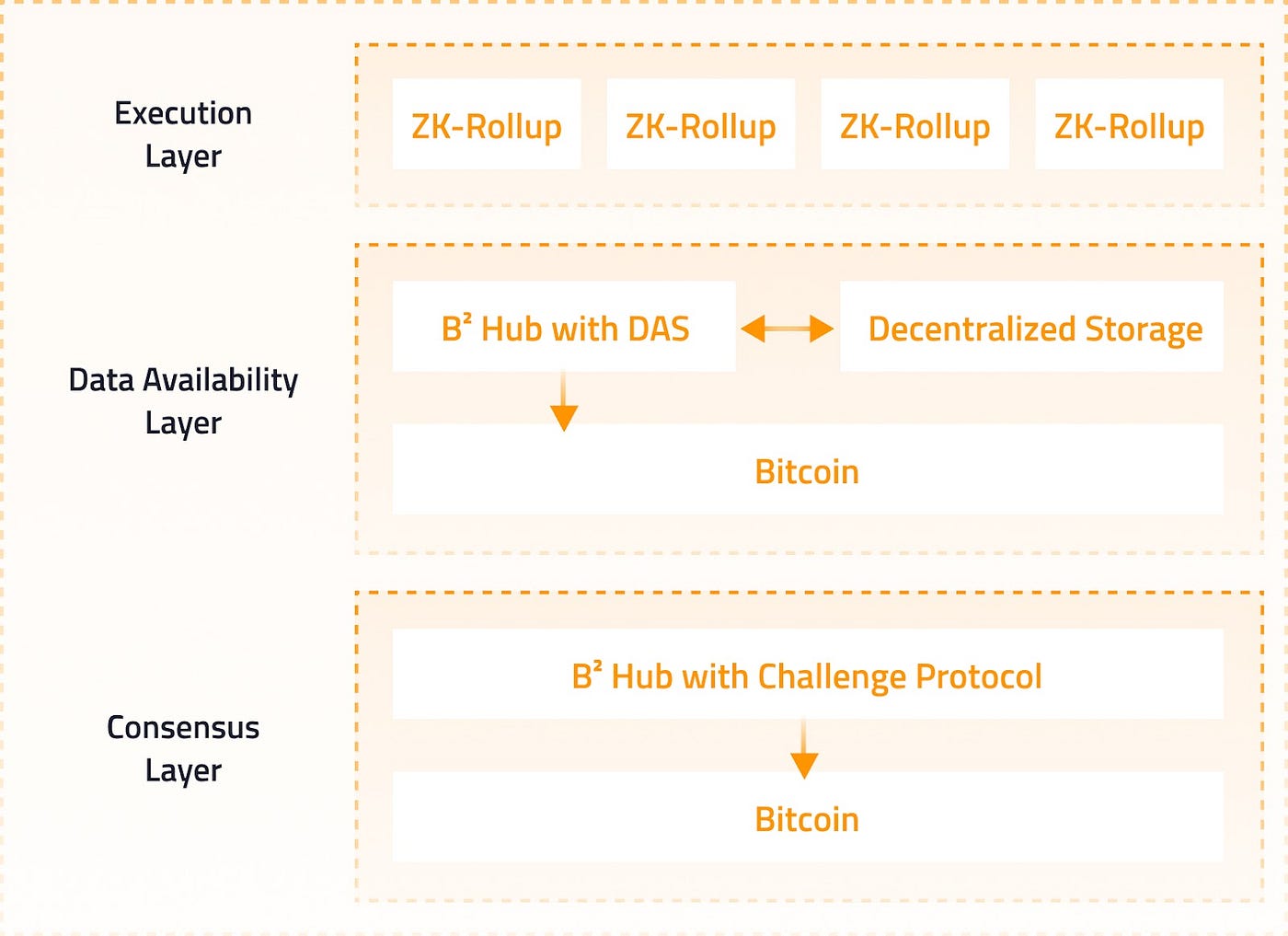 B² Network Secured by Babylon. BTC is the crypto asset with the… | by B²  Network Official | Medium