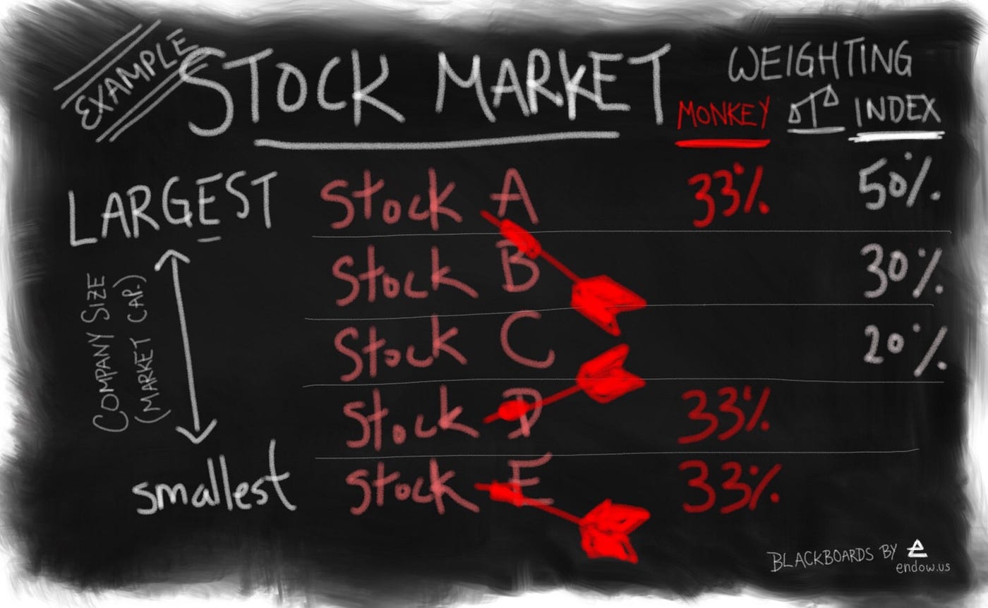 The Monkey Portfolio — Can Monkeys Beat the Market?