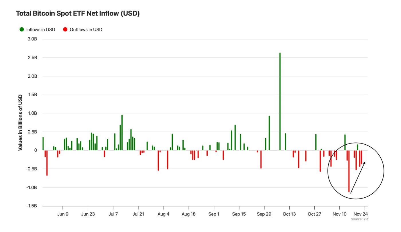 I/O Fund Called the Bitcoin Selloff: What Liquidity & DXY Data Predict Next  | by Beth Kindig | Dec, 2025 | Medium
