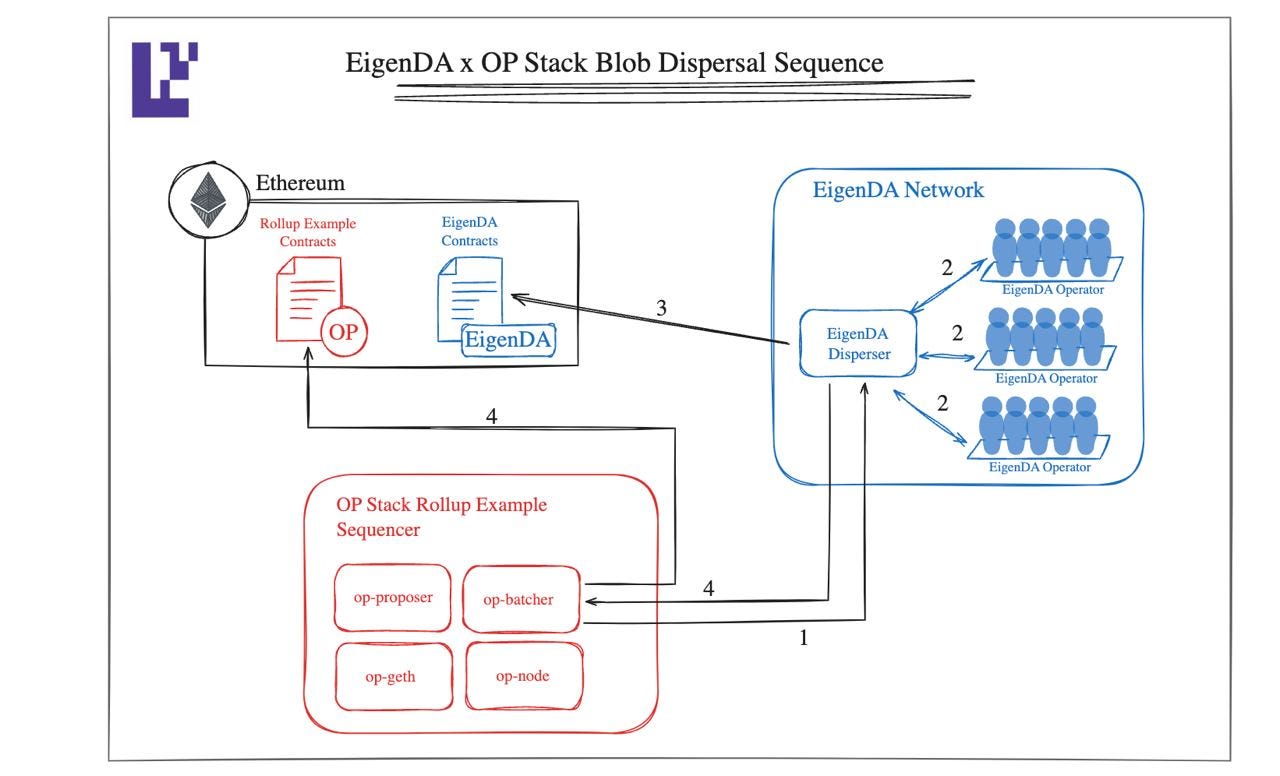 Polymer x EigenDA: 이더리움을 위한 개방적이고 중립적인 상호 운용성ㅡ01/17/2024 | by Polymer Labs  Korea | Medium