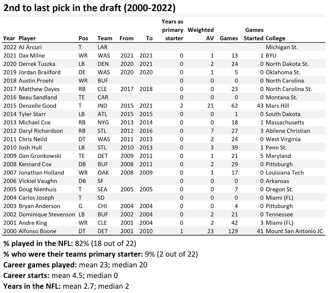 Mr. Irrelevant: History, Origins of NFL Draft's Final Pick