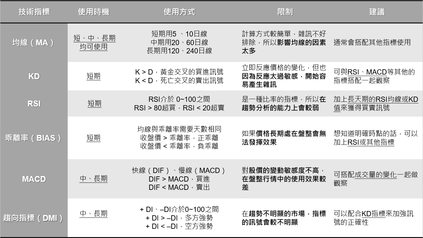 目前市場中常用技術指標有哪些？. 前面認識完技術分析的基礎後，接下來開始才是重頭戲，要跟大家介紹一下目前幾個最常用… | by Above Lab.  | Above Technology | Medium