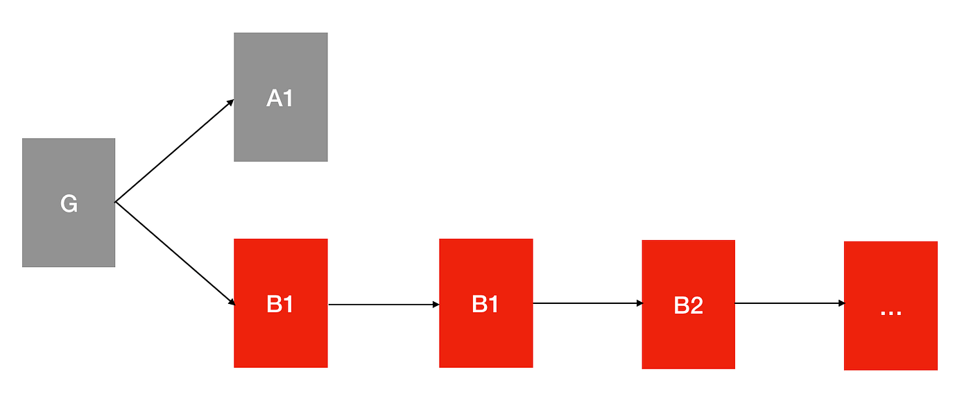 비탈릭의 캐스퍼 폭풍 트위터 파헤치기 (하). A Tweet Storm explaining the History… | by Leah  Jang | 해시드 팀 블로그 | Medium