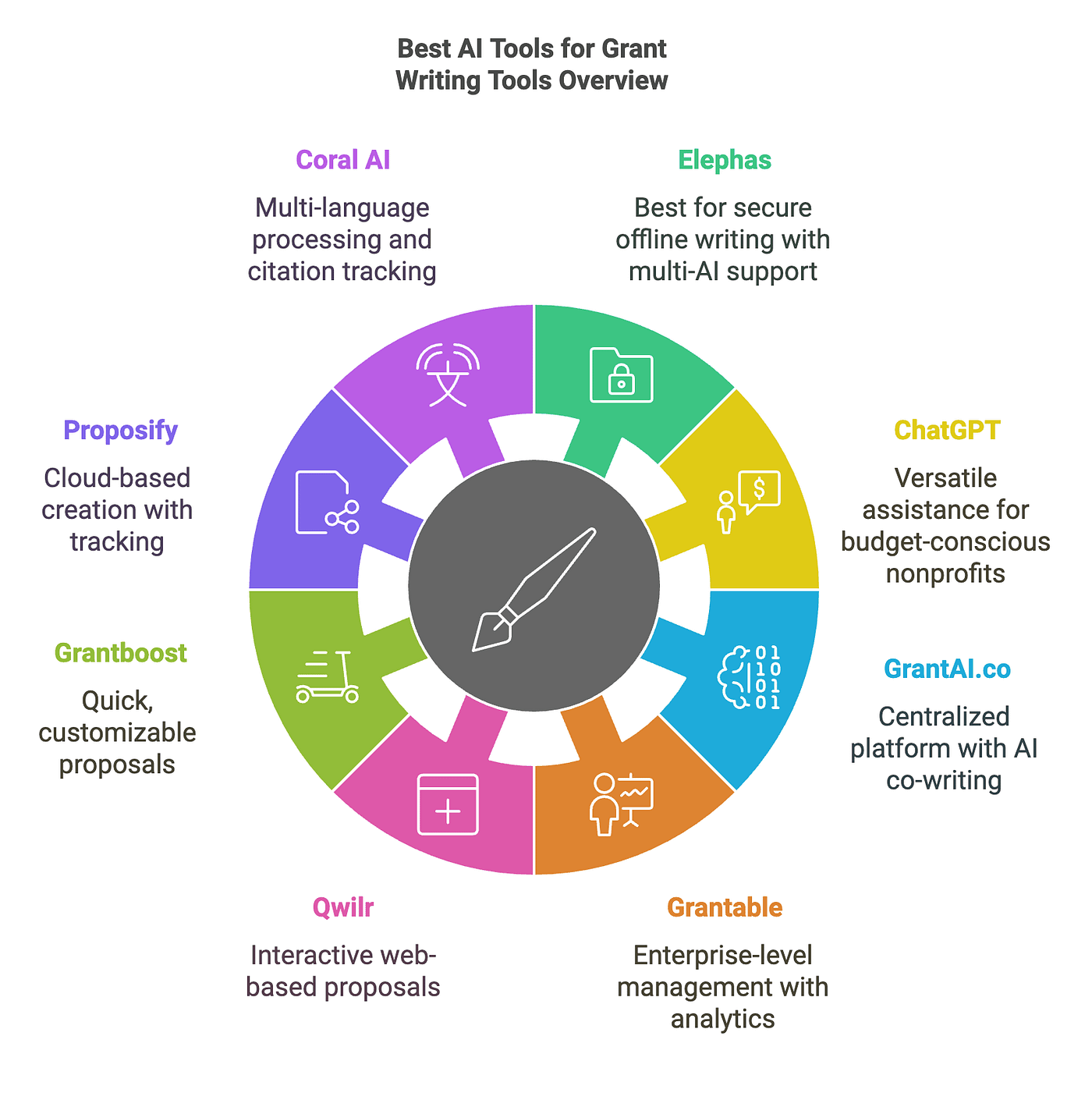 AI Tools for Grant Writing: Your New Secret Weapon | by Ayush 