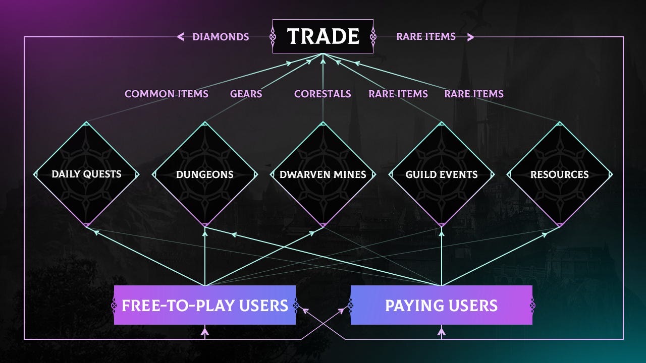 Bless Global — Economy Explained and Rewards for Playing | by AEY Metaverse  Guild - AMG | Medium