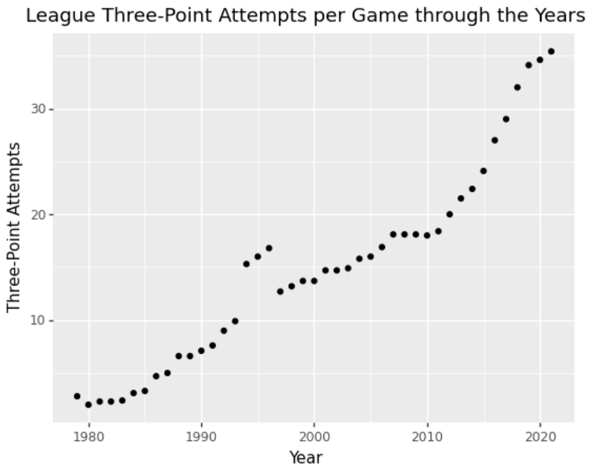 How has three-point shooting changed the game?