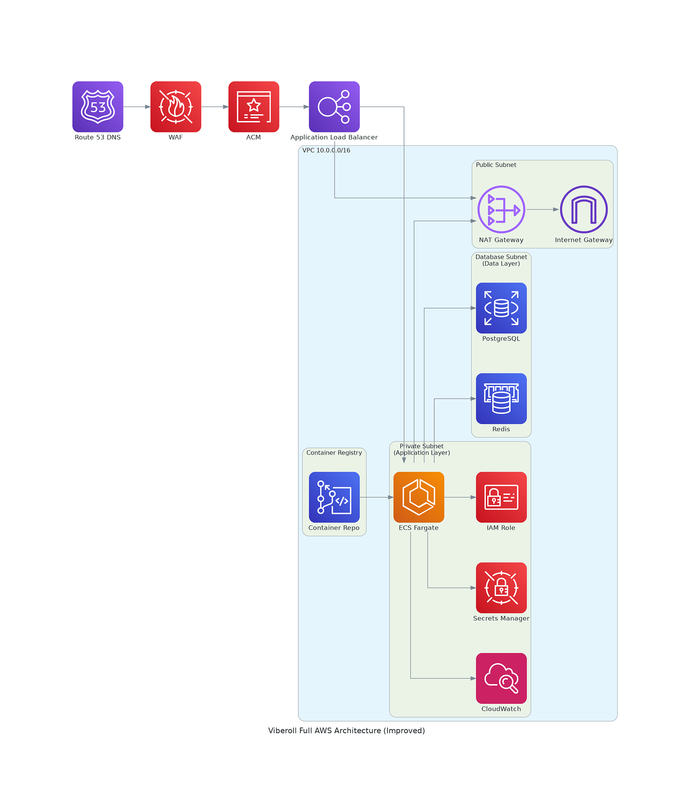 From Zero to VibeRoll: Building a Production-Ready DevOps Stack on AWS with  Terraform & GitHub Actions | by Celestine Ntadi | DevOps.dev