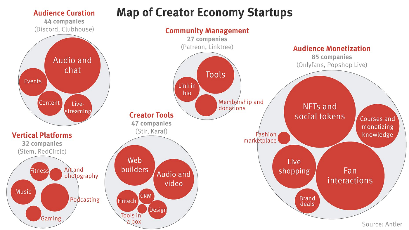 Publication 1 — The Future of the Creator Economy | Medium