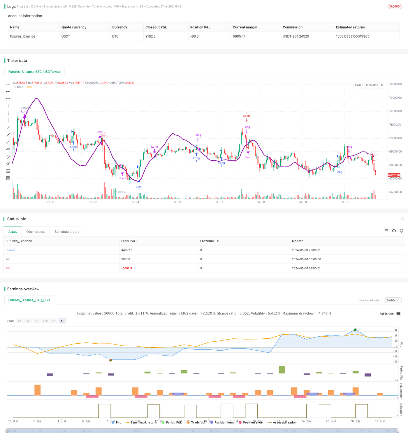 ZLSMA-Enhanced Chandelier Exit Strategy and Trading Volume Pulse Detection  | by Sword Red | Medium