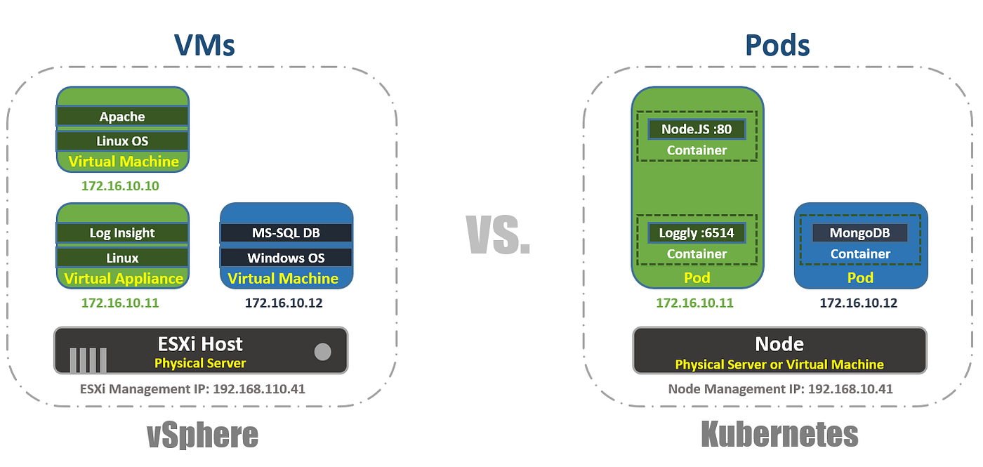 Kubernetes Introduction for VMware Users | by Hany Michael | Medium