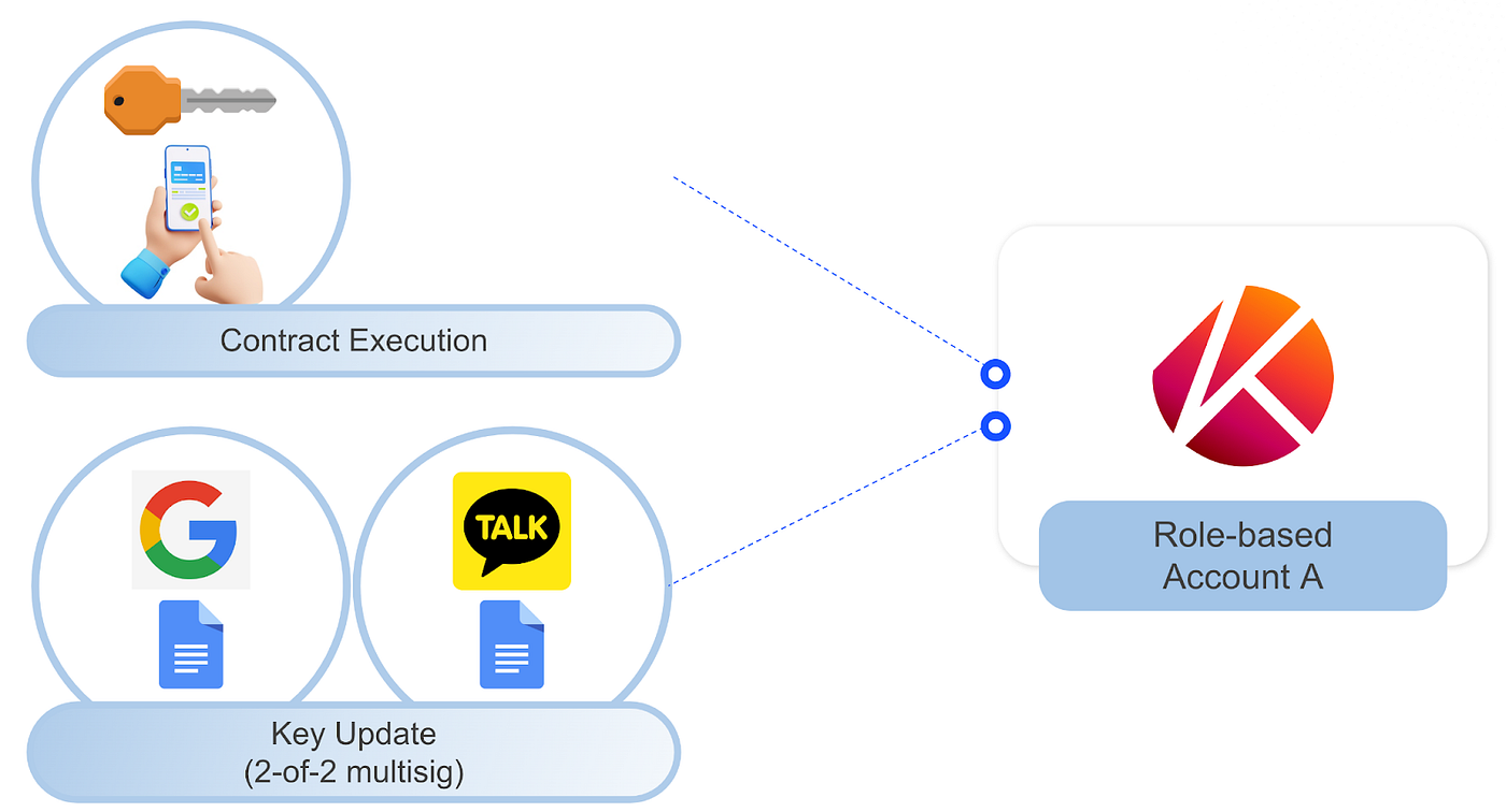 계정 추상화를 플랫폼에 구현한 EVM 체인이 있다?. 안녕하세요, 클레이튼 재단에서 일하고 있는 콜린입니다. 이 글에서는… | by  Junghyun Colin Kim | Medium