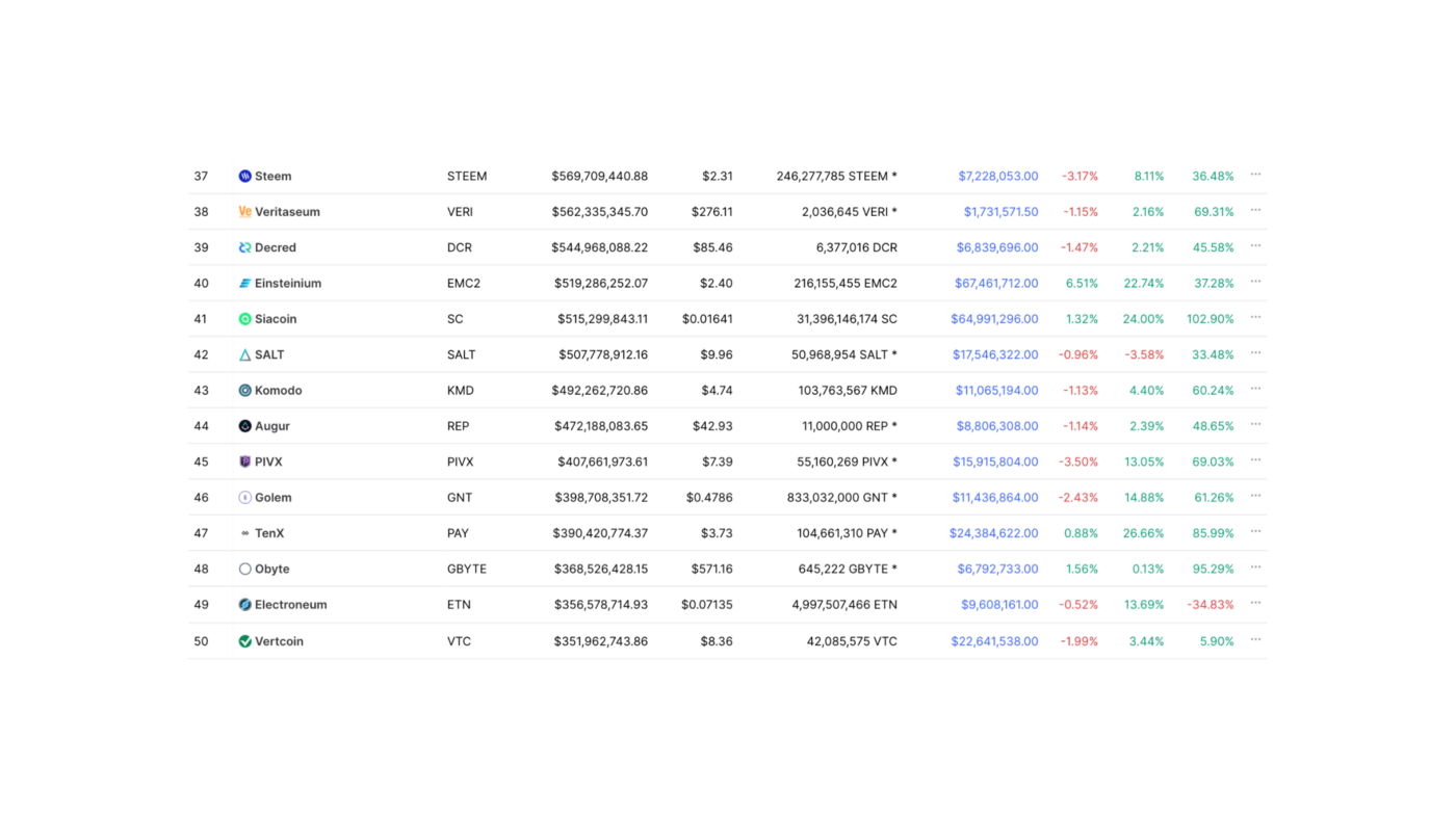 What We Can Learn from Failed Cryptocurrencies | by Crypto Pragmatist |  Coinmonks | Medium