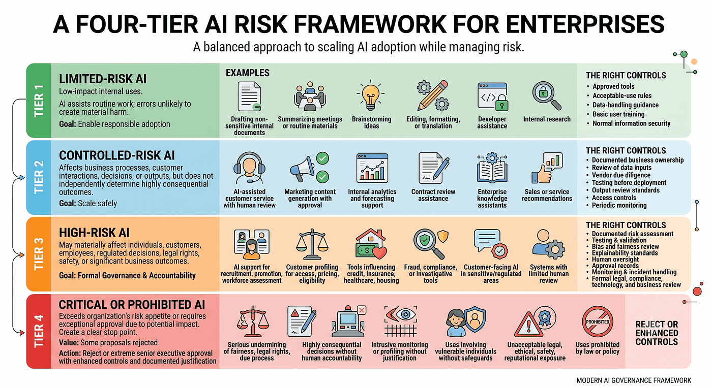 Enterprise AI Governance: A Practical Risk-Tiering Framework for Enterprises