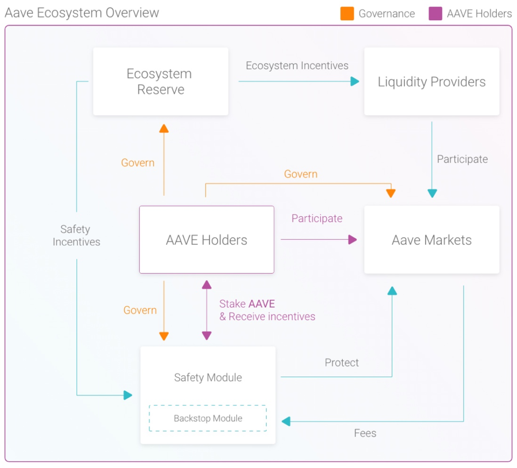 Aave Price Prediction: What Should Investors Anticipate? | by Blockchain  Reporter | Medium