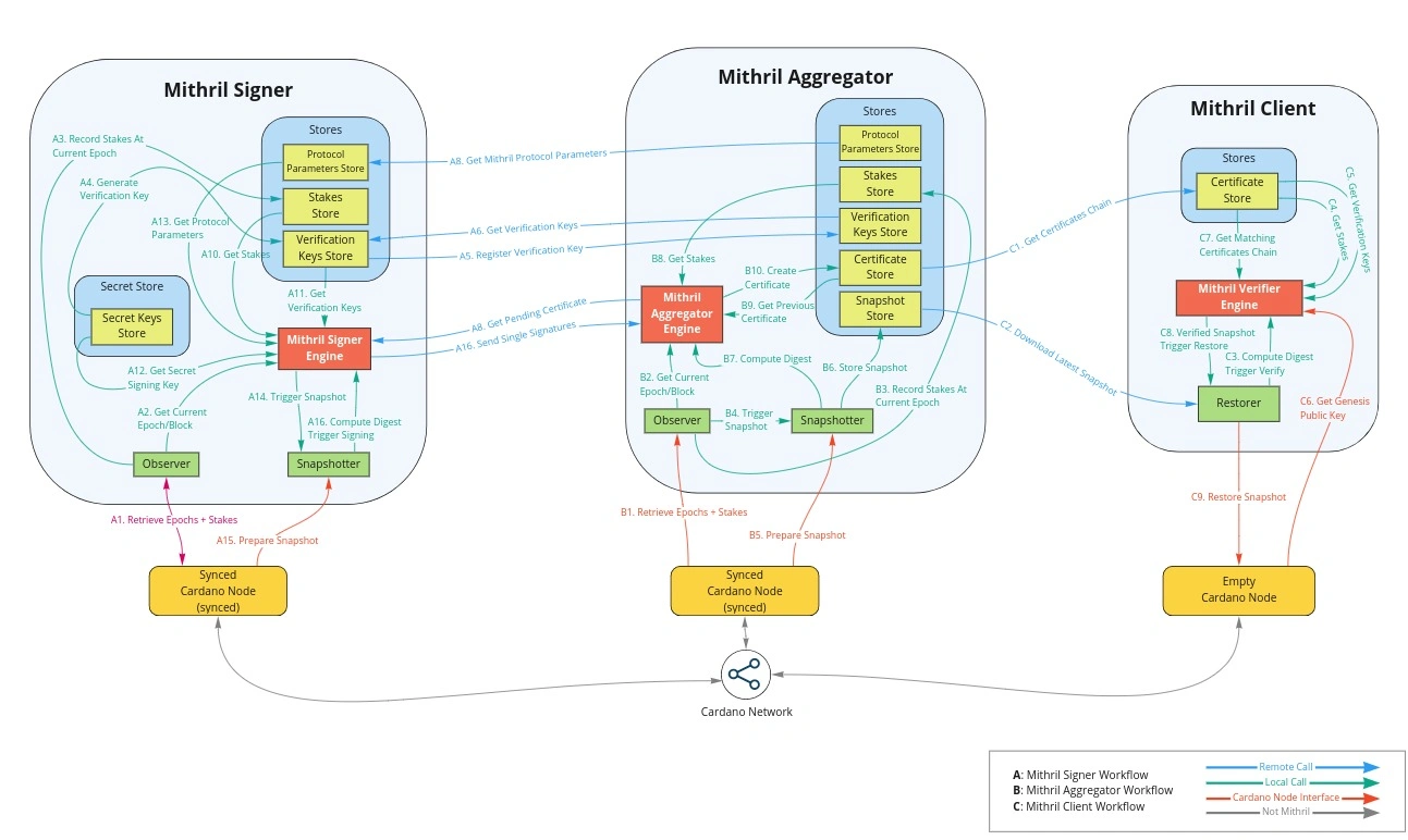 What is Mithril Mainnet Upgrade: How Will Cardano Network Benefit From It?  | by BingX | Medium