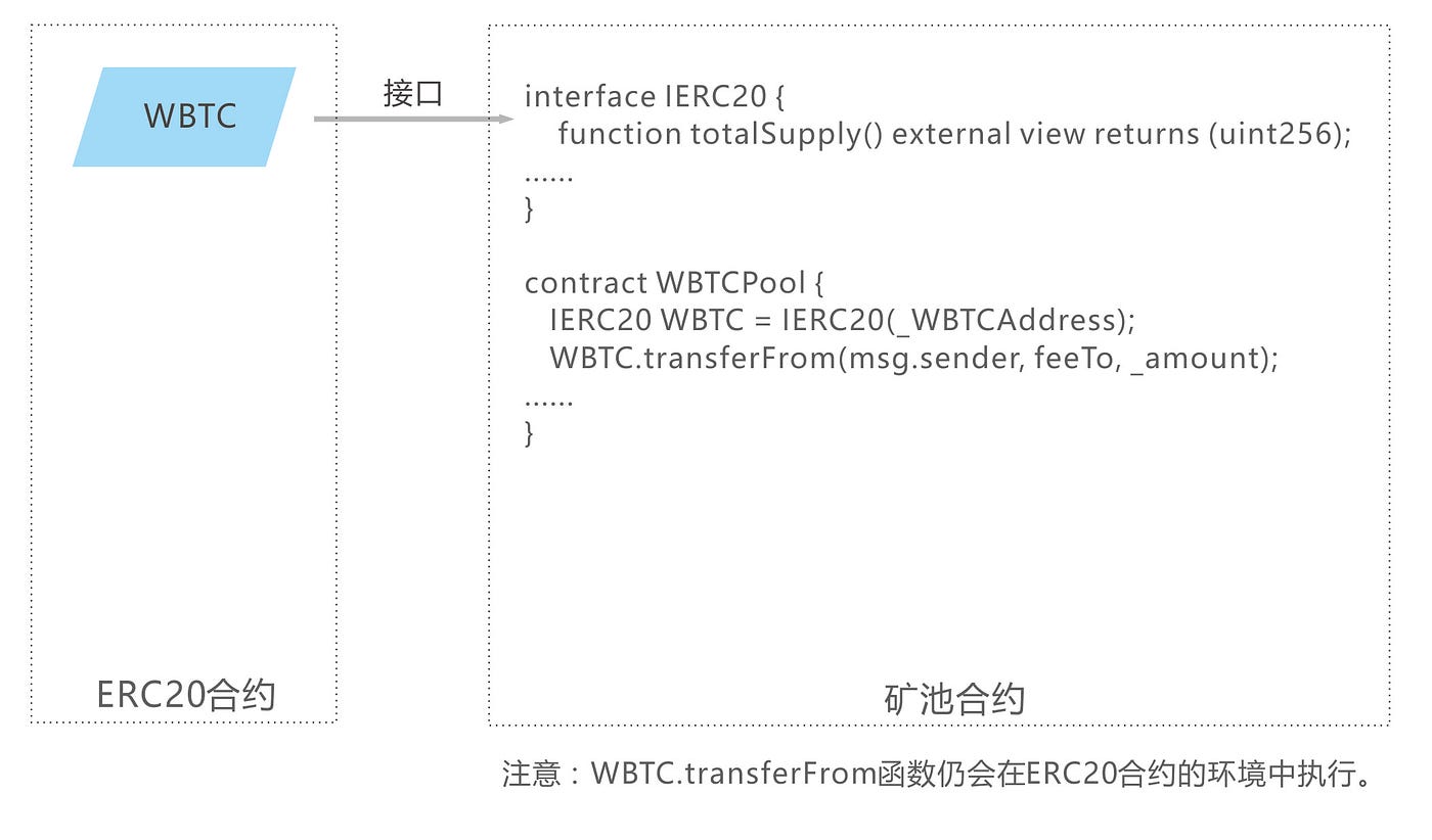 A合约调用B合约的四种方法. Solidity提供了这四种主要的合约间的调用方法，包括合约对象调用、合约继承，… | by Lemooljiang |  Medium