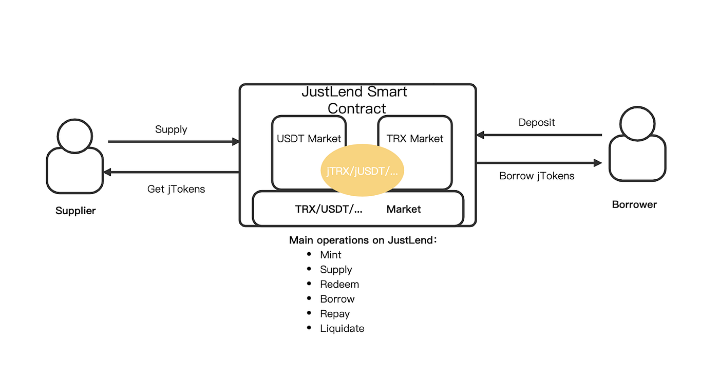 JUSTLEND DAO INTRO. The JustLend DAO protocol is a… | by JUST DAO | Medium