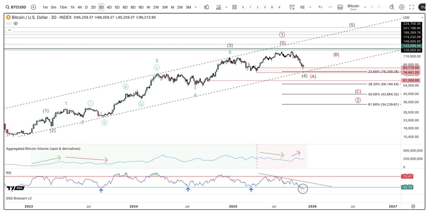 I/O Fund Called the Bitcoin Selloff: What Liquidity & DXY Data Predict Next  | by Beth Kindig | Dec, 2025 | Medium