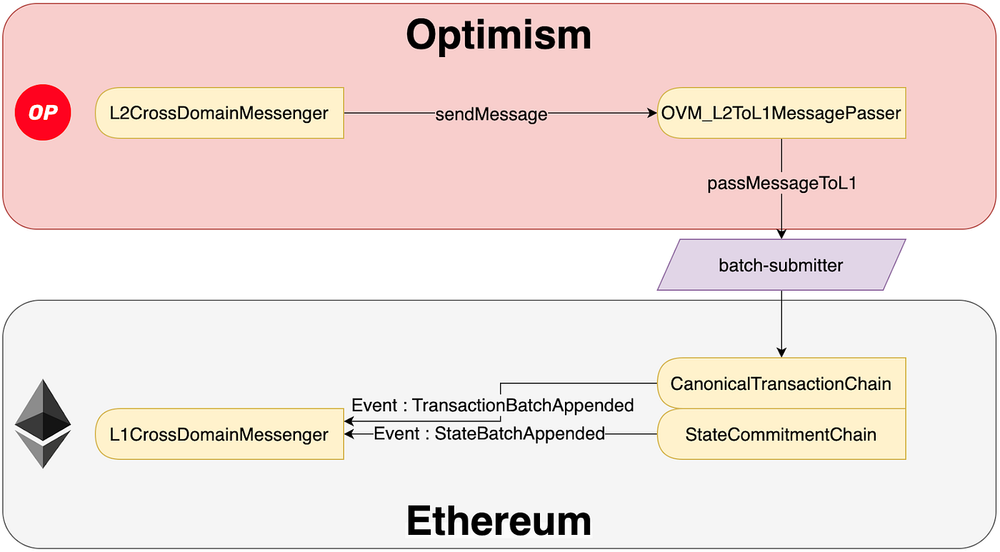 옵티미스틱 롤업 L2 심층 분석 시리즈. 옵티미즘과 아비트럼을 통한 릴레이 트랜잭션 분석 #1 | by Ethan.K | Tokamak  Network | Medium