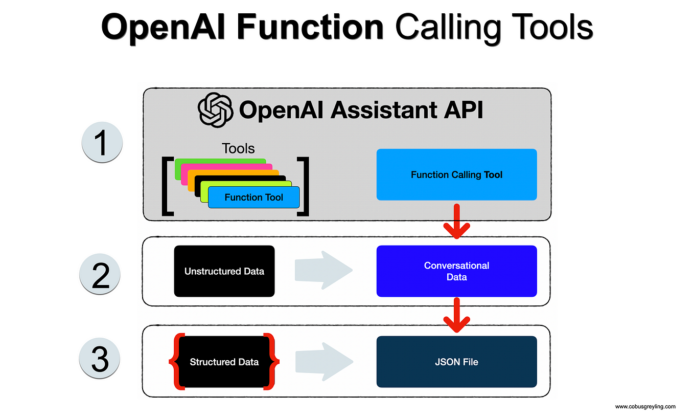 Everything you need to know about OpenAI function calling and ...