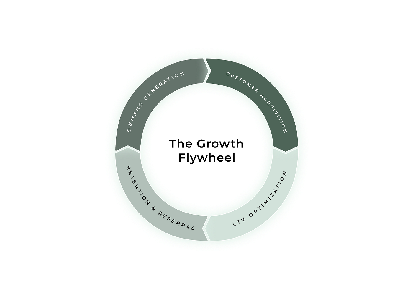 The Growth Flywheel: Breaking Your Addiction to Funnel Porn | The Flywheel  Concept | Medium