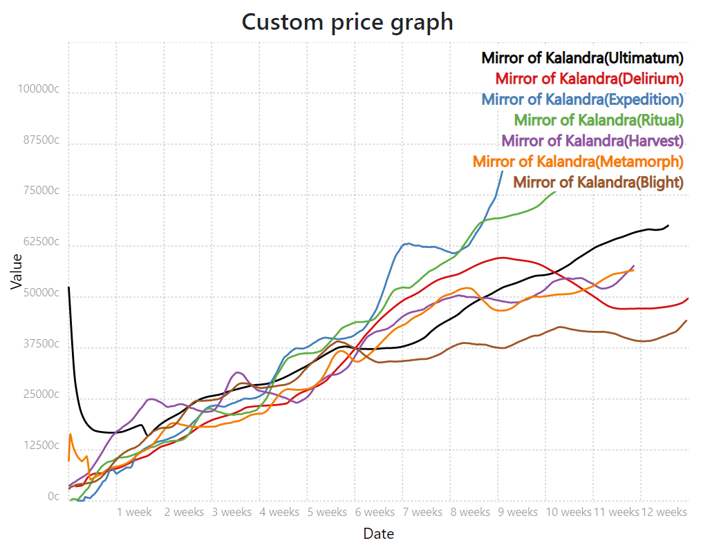 Path Of Exile Economy — A Time Series Analysis | by Trần Hoàng Long | Medium