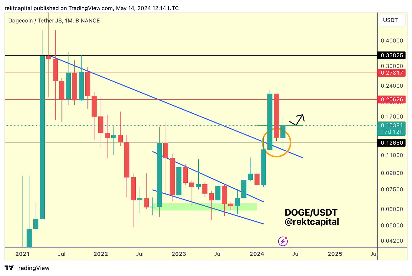 Market Analysis with Rekt Capital - May 22, 2024 - - 2026 Market Analysis with Rekt Capital - May 22, 2024 - - 2026