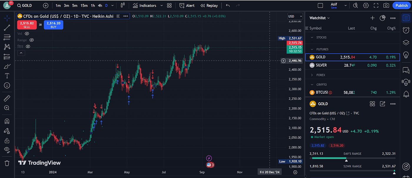 Intraday Strategies for Gold Prices and DXY Index - The Capital