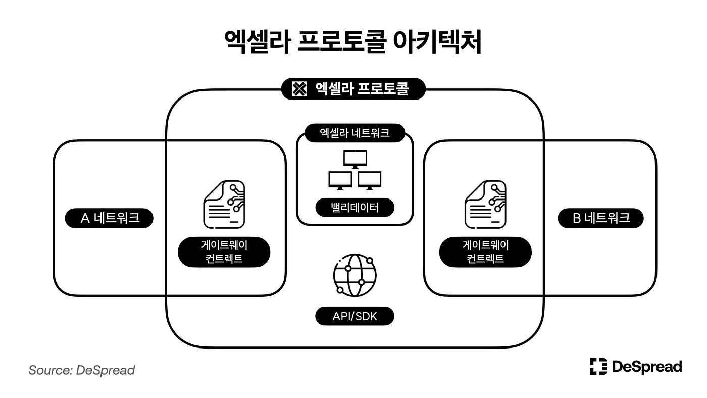엑셀라 (Axelar) — 멀티체인의 중심에서 상호운용을 외치다 | by Tranks | Medium