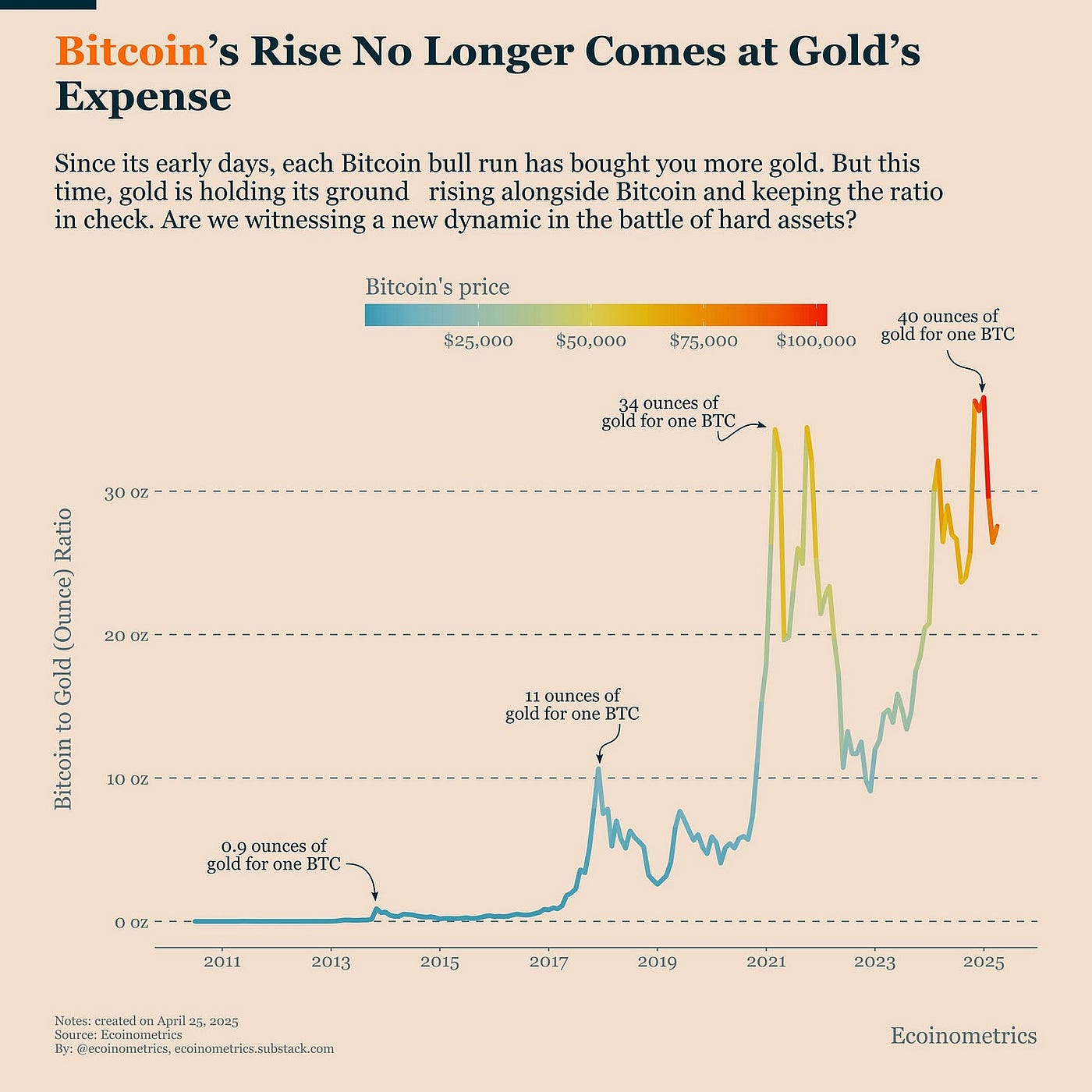 Bitcoin and Gold Are Both Booming- Is This the Start of a New Asset Class  Era? | by Faisal Khan | Technicity | Medium