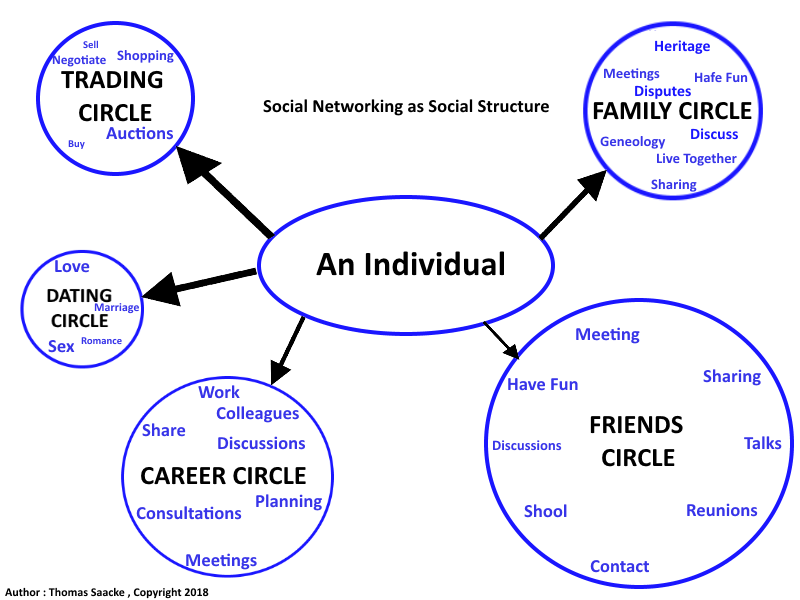 8 key characteristics of Social Networking Sites 