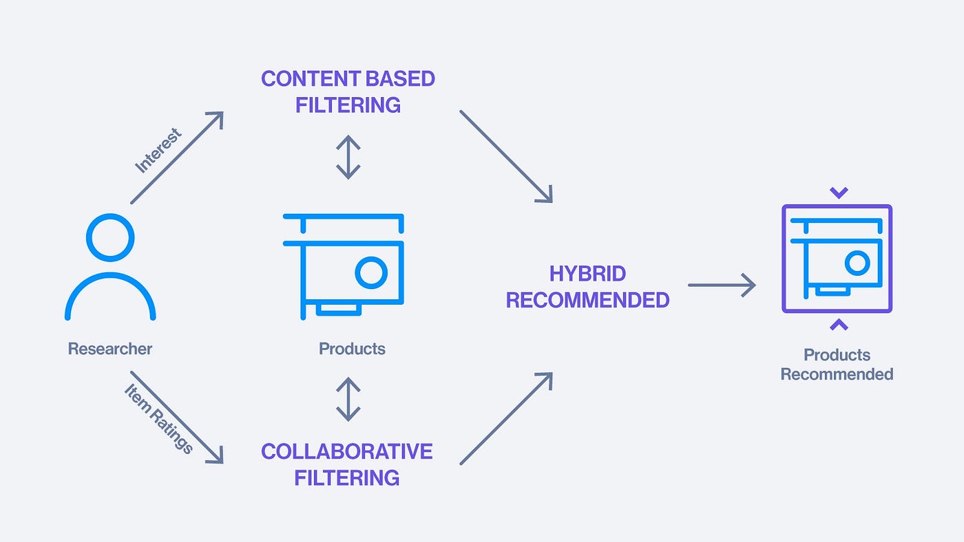Hybrid Filtering Recommender System Diagram