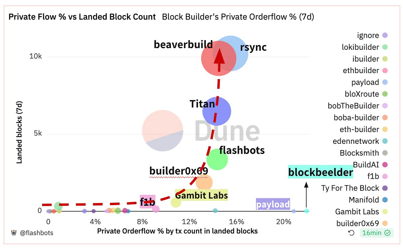 Orderflow: The Status Quo, Observation, and Competition Equilibrium | by  Jiawei | IOSG Ventures | Medium