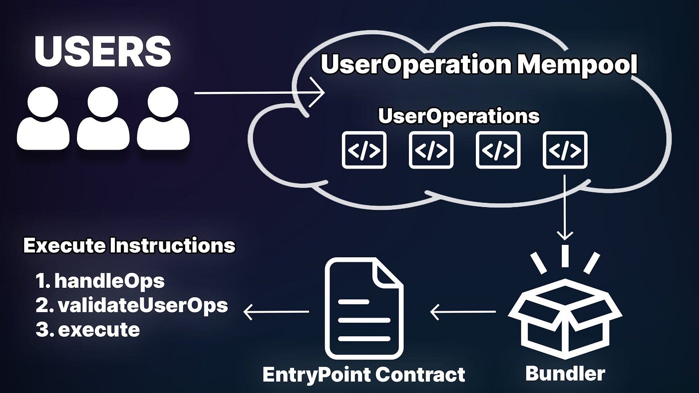 A Guide to EIP 4337; Its Use Cases and Impact on User Experience and Crypto  Adoption | by Henrique Centieiro | DataDrivenInvestor