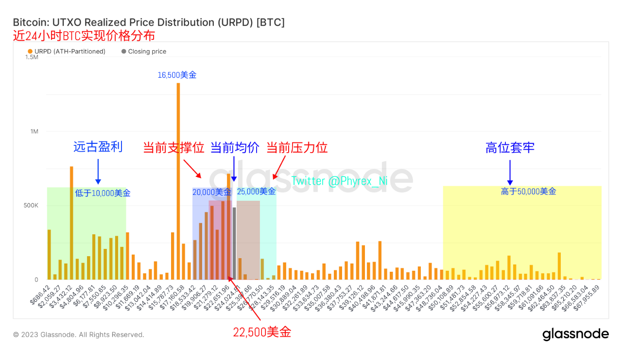 美联储出手硅谷银行破产顺利解决USDC回归稳定银行股避险情绪高涨— 2023.3.13 - Phyrex Ni - Medium