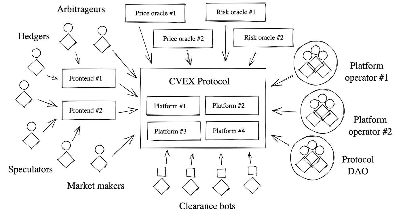 Exploring the CVEX Protocol. The Infrastructure of Decentralised Trading |  by Crypto Valley Exchange | Medium