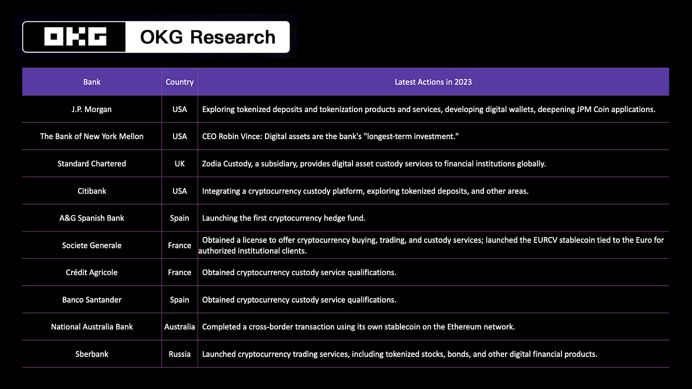 The Global Banking Crypto Landscape (2023) | by OKG Research | Medium