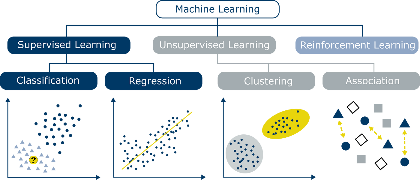 Machine learning sale classification regression