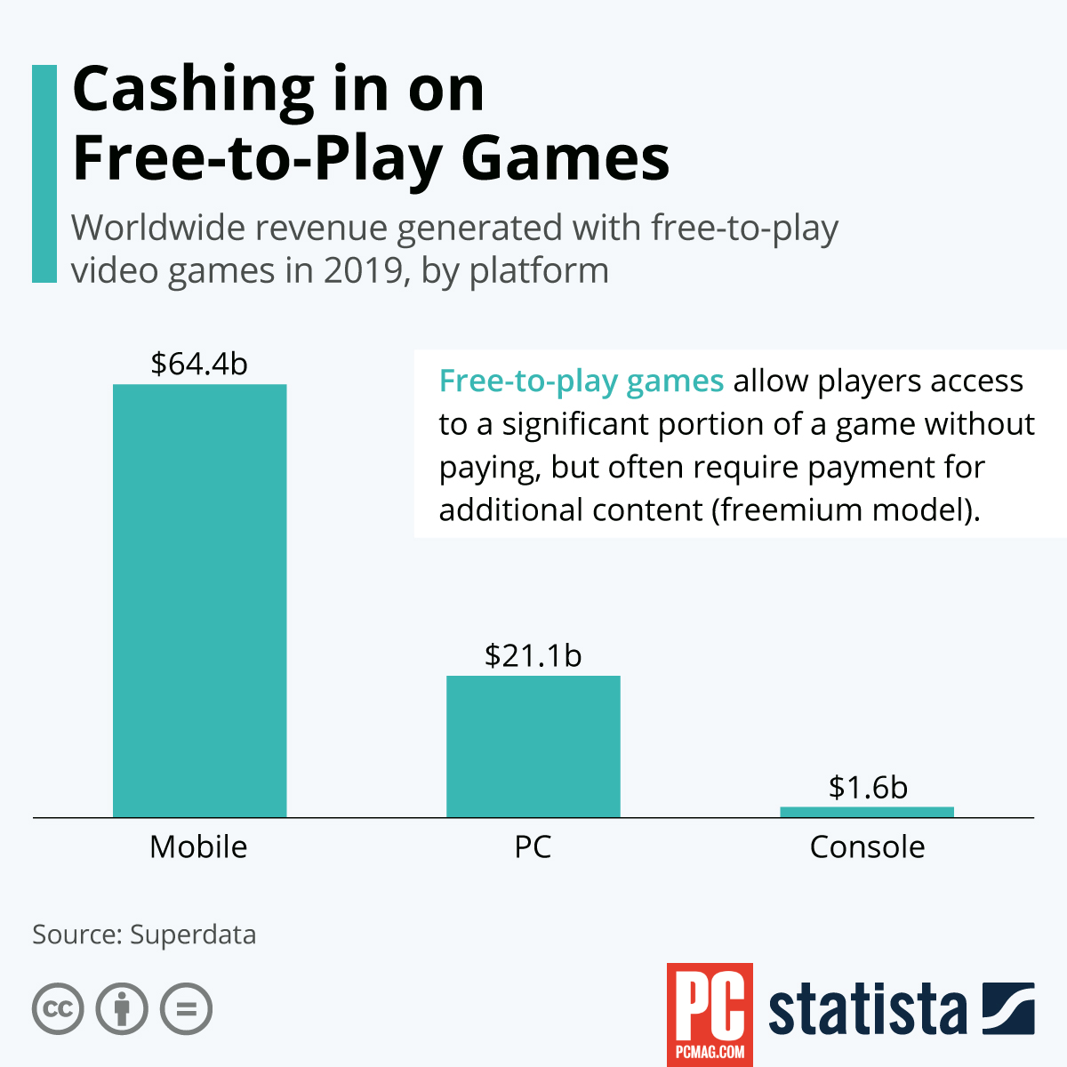 2019's Top 'Free' Games Each Made $1.5 Billion-Plus, by PCMag, PC  Magazine