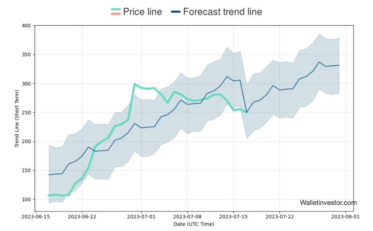 Bitcoin Cash (BCH) price prediction 2023–2030 | by NikitaN |  StormGain_crypto | Medium