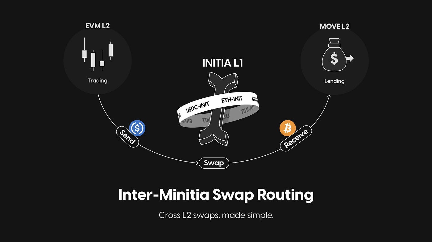 Initia: The Future of Rollups. Initia is a network designed for 0-to-1… |  by BlockHunters | Medium