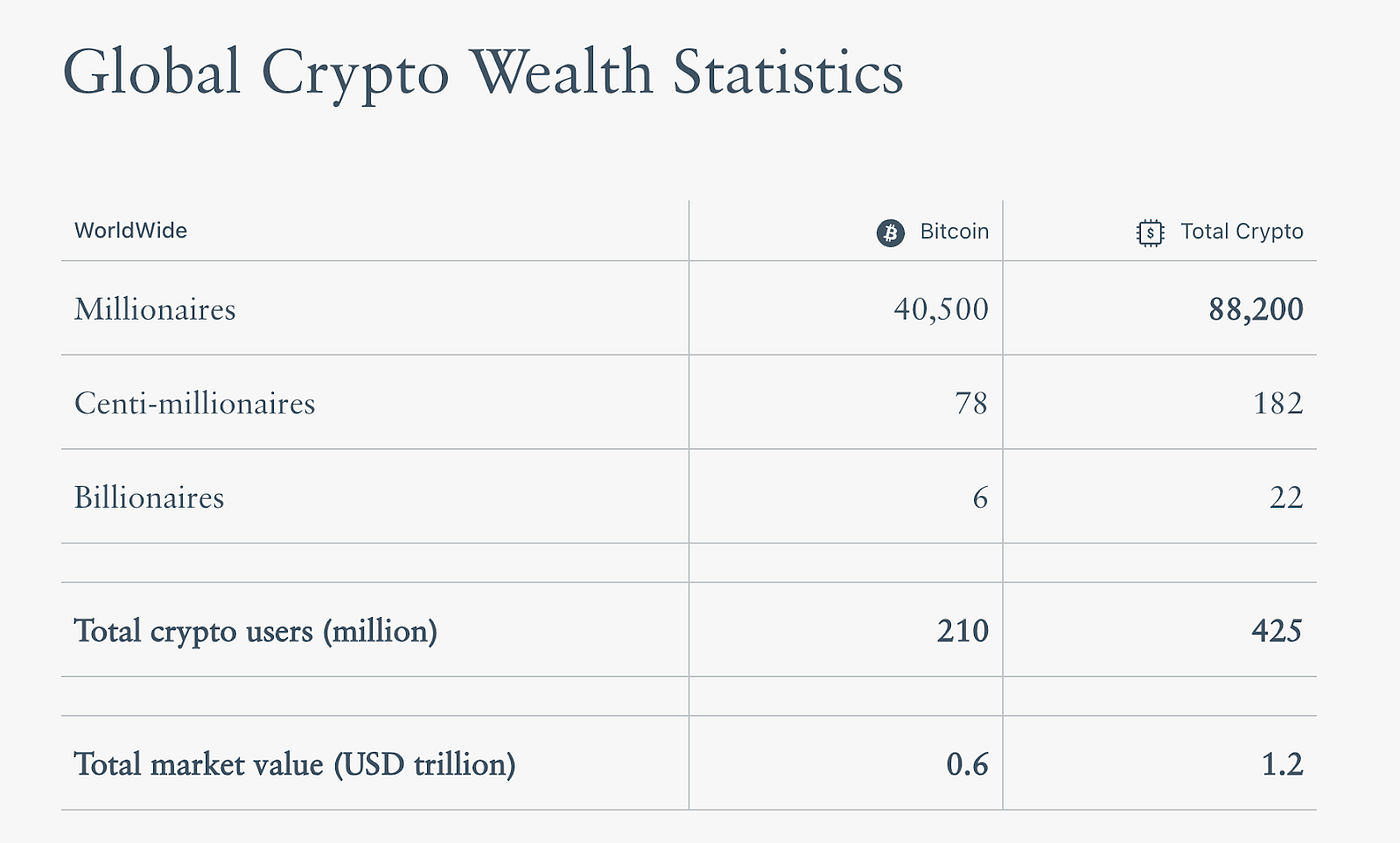 Global Cryptocurrency Owners Grow to 425 million through 2022