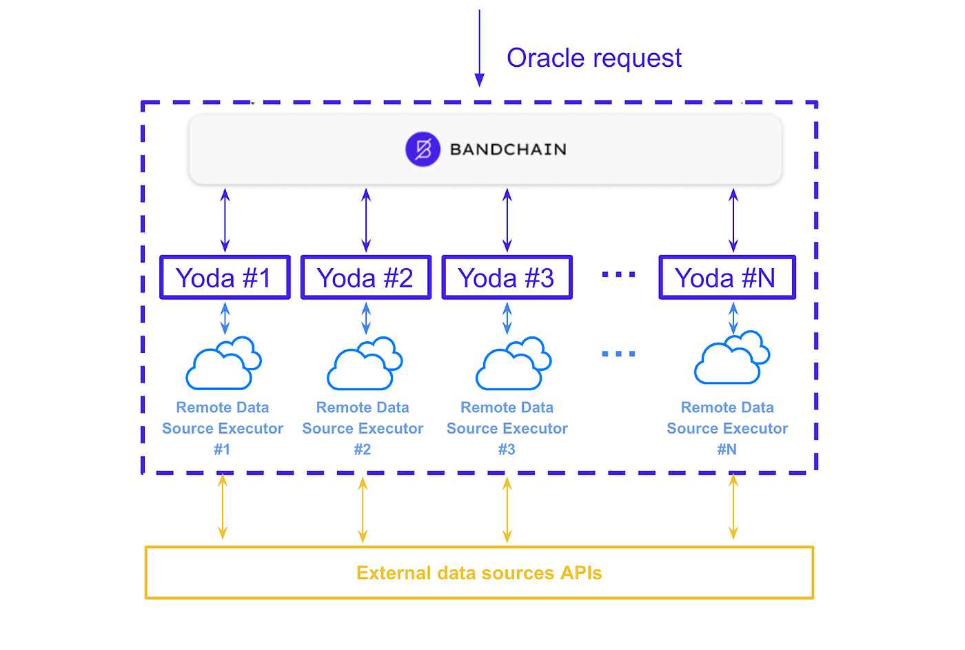 Band Protocol. Part #2. Direct request | by Alex Alekhin | Crypto, Web3 &  Fintech | Medium